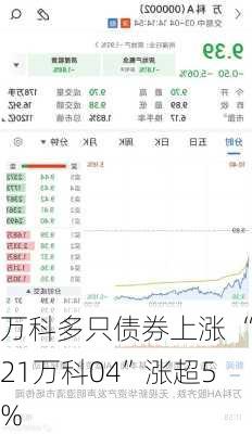 万科多只债券上涨 “21万科04”涨超5%