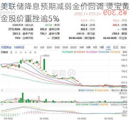 美联储降息预期减弱金价回调 灵宝黄金股价重挫逾5%