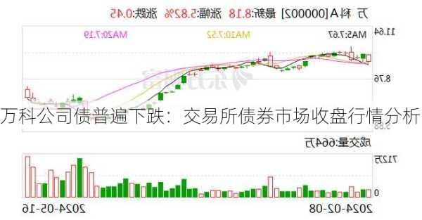 万科公司债普遍下跌：交易所债券市场收盘行情分析