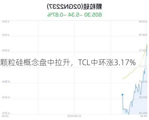 颗粒硅概念盘中拉升，TCL中环涨3.17%