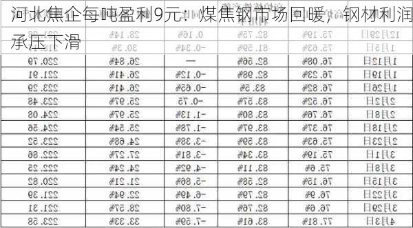 河北焦企每吨盈利9元：煤焦钢市场回暖，钢材利润承压下滑