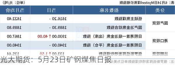 光大期货：5月23日矿钢煤焦日报