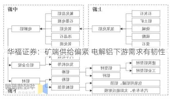 华福证券：矿端供给偏紧 电解铝下游需求有韧性