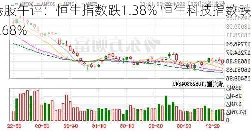 港股午评：恒生指数跌1.38% 恒生科技指数跌1.68%