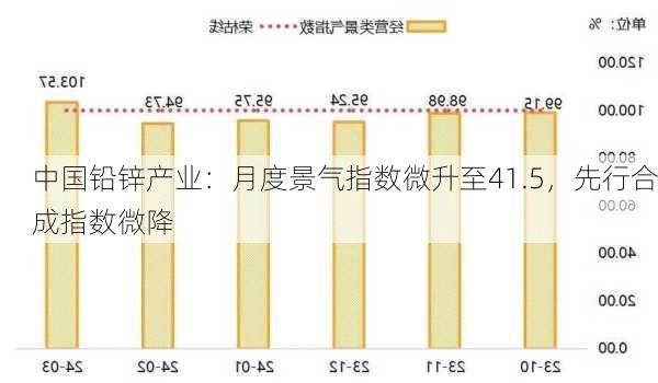 中国铅锌产业：月度景气指数微升至41.5，先行合成指数微降