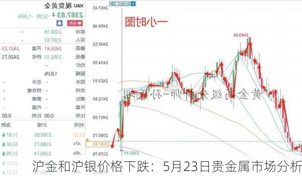 沪金和沪银价格下跌：5月23日贵金属市场分析