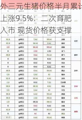 外三元生猪价格半月累计上涨9.5%：二次育肥入市 现货价格获支撑