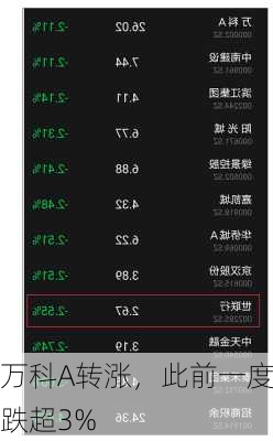 万科A转涨，此前一度跌超3%