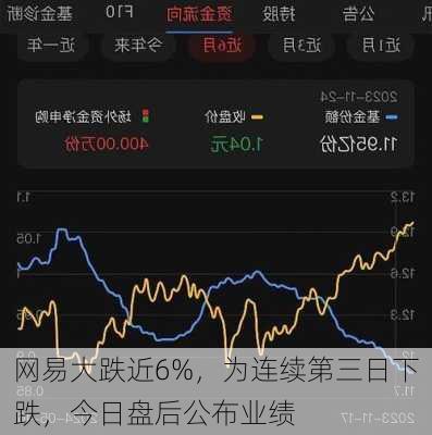 网易大跌近6%，为连续第三日下跌，今日盘后公布业绩