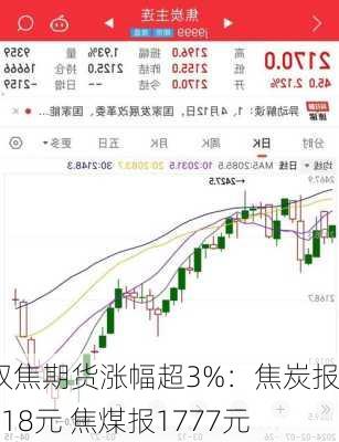 双焦期货涨幅超3%：焦炭报2318元 焦煤报1777元