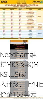 Needham维持MKS仪器(MKSI.US)买入评级，上调目标价至153美元