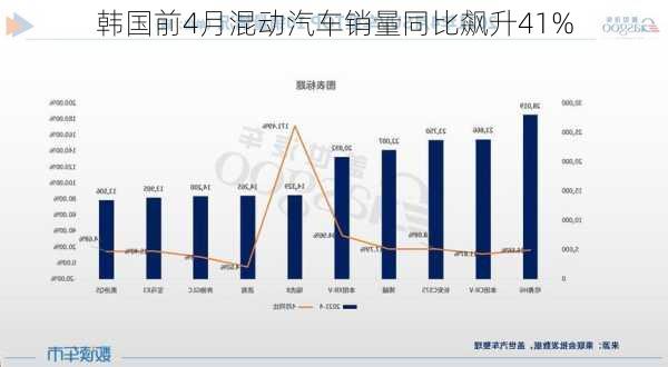 韩国前4月混动汽车销量同比飙升41%