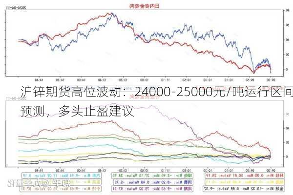 沪锌期货高位波动：24000-25000元/吨运行区间预测，多头止盈建议