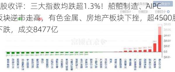 A股收评：三大指数均跌超1.3%！船舶制造、AIPC板块逆市走高，有色金属、房地产板块下挫，超4500股下跌，成交8477亿