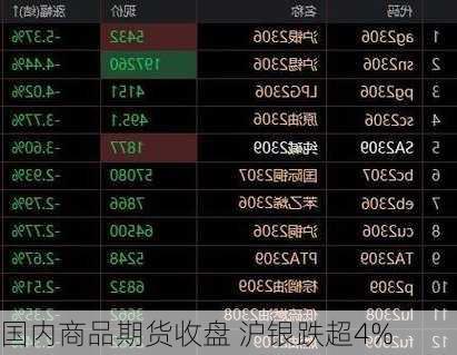 国内商品期货收盘 沪银跌超4%