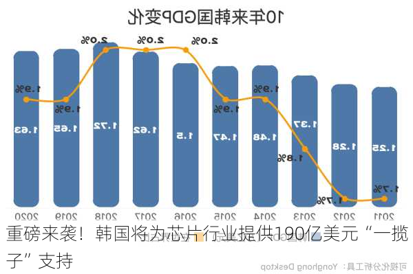 重磅来袭！韩国将为芯片行业提供190亿美元“一揽子”支持