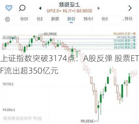 上证指数突破3174点：A股反弹 股票ETF流出超350亿元