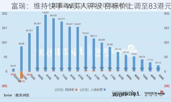 富瑞：维持快手-W买入评级 目标价上调至83港元