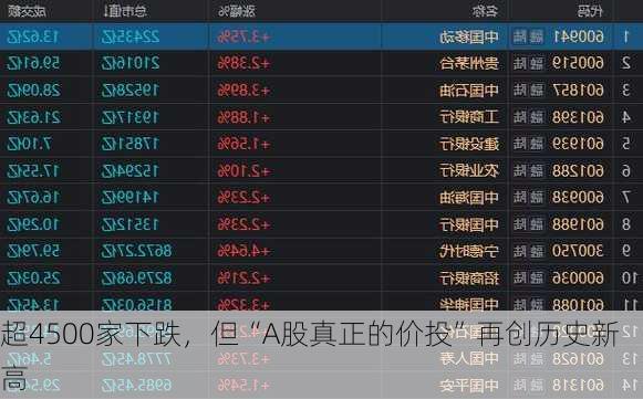 超4500家下跌，但“A股真正的价投”再创历史新高