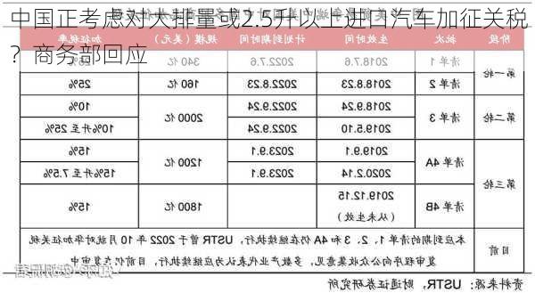 中国正考虑对大排量或2.5升以上进口汽车加征关税？商务部回应