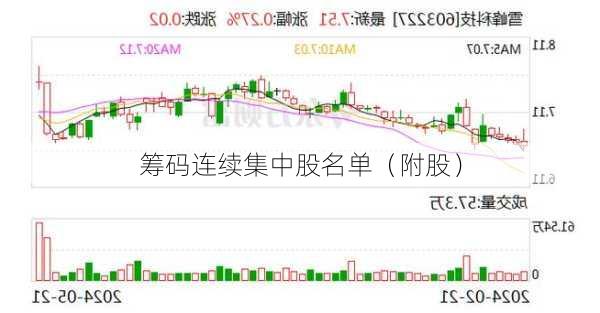 筹码连续集中股名单（附股）