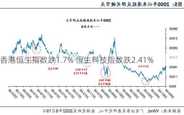 香港恒生指数跌1.7% 恒生科技指数跌2.41%