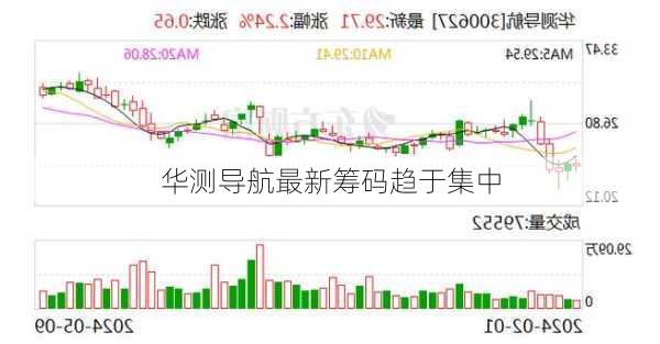 华测导航最新筹码趋于集中