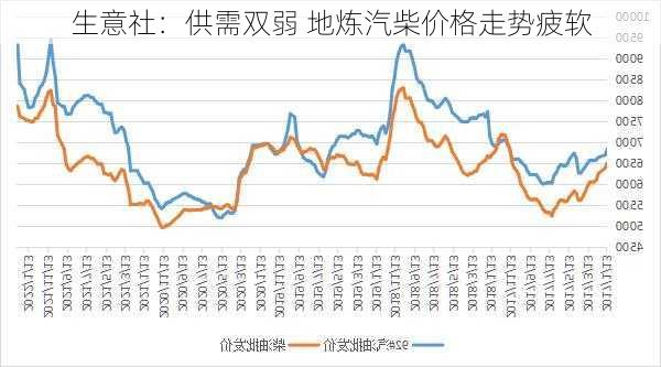 生意社：供需双弱 地炼汽柴价格走势疲软