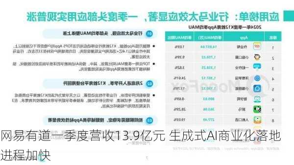 网易有道一季度营收13.9亿元 生成式AI商业化落地进程加快