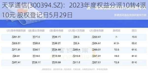 天孚通信(300394.SZ)：2023年度权益分派10转4派10元 股权登记日5月29日