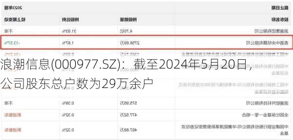 浪潮信息(000977.SZ)：截至2024年5月20日，公司股东总户数为29万余户