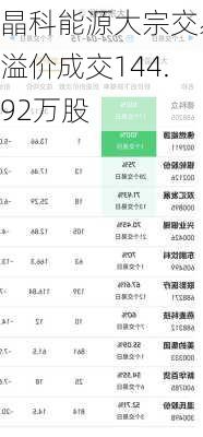 晶科能源大宗交易溢价成交144.92万股