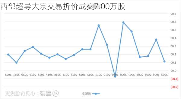 西部超导大宗交易折价成交7.00万股