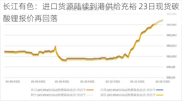 长江有色：进口货源陆续到港供给充裕 23日现货碳酸锂报价再回落