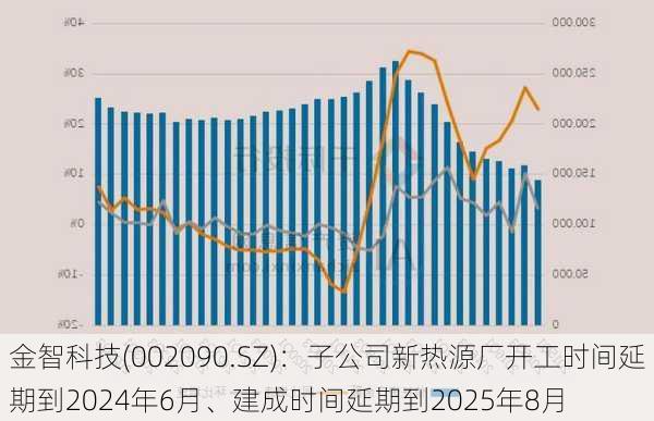 金智科技(002090.SZ)：子公司新热源厂开工时间延期到2024年6月、建成时间延期到2025年8月