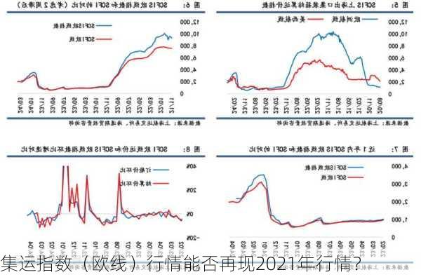 集运指数（欧线）行情能否再现2021年行情？