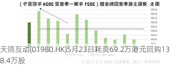 天鸽互动(01980.HK)5月23日耗资69.2万港元回购138.4万股