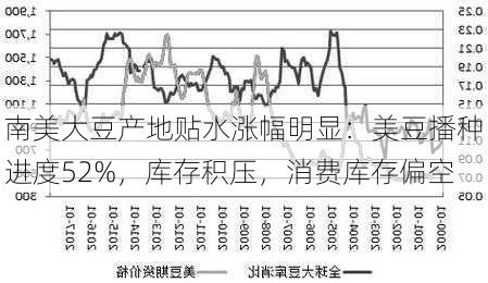 南美大豆产地贴水涨幅明显：美豆播种进度52%，库存积压，消费库存偏空