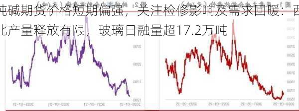 纯碱期货价格短期偏强，关注检修影响及需求回暖：西北产量释放有限，玻璃日融量超17.2万吨