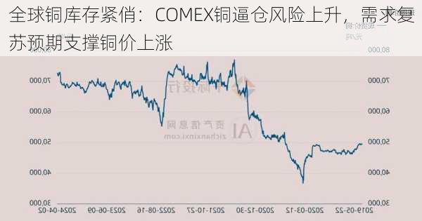 全球铜库存紧俏：COMEX铜逼仓风险上升，需求复苏预期支撑铜价上涨