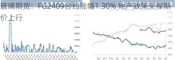 玻璃期货：FG2409合约涨幅1.30% 地产政策支撑期价上行