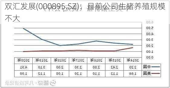 双汇发展(000895.SZ)：目前公司生猪养殖规模不大