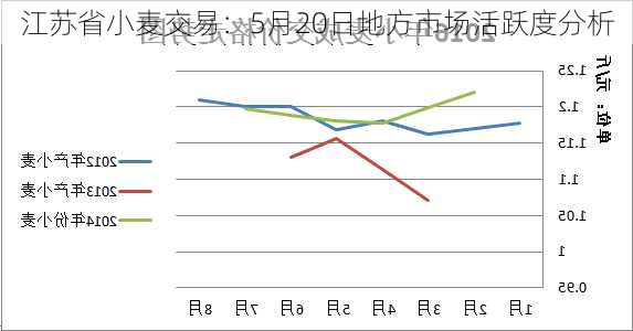 江苏省小麦交易：5月20日地方市场活跃度分析