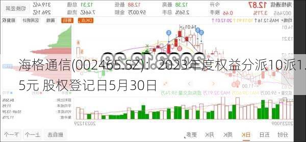 海格通信(002465.SZ)：2023年度权益分派10派1.5元 股权登记日5月30日