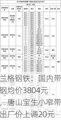 兰格钢铁：国内带钢均价3804元，唐山宝生小窄带出厂价上调20元