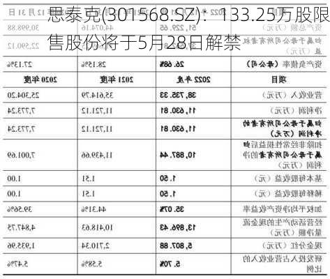 思泰克(301568.SZ)：133.25万股限售股份将于5月28日解禁