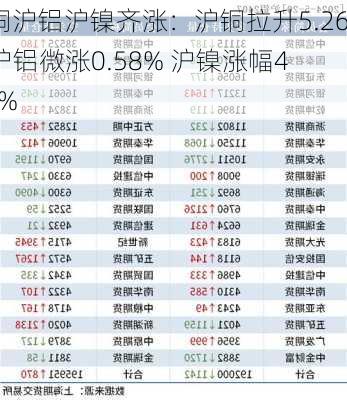 沪铜沪铝沪镍齐涨：沪铜拉升5.26% 沪铝微涨0.58% 沪镍涨幅4.71%