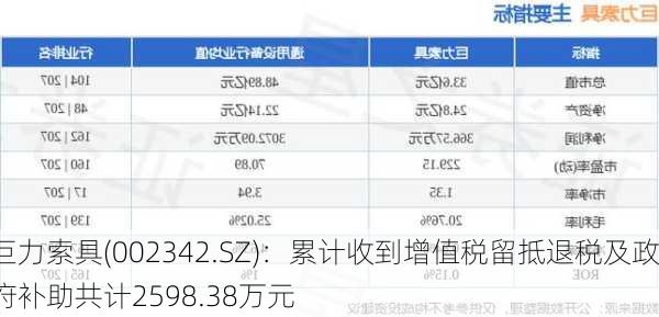 巨力索具(002342.SZ)：累计收到增值税留抵退税及政府补助共计2598.38万元