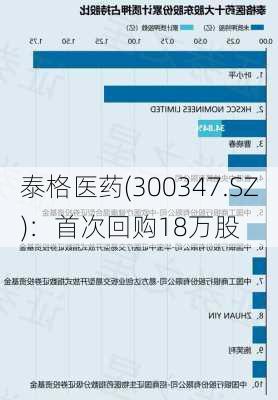 泰格医药(300347.SZ)：首次回购18万股