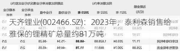 天齐锂业(002466.SZ)：2023年，泰利森销售给雅保的锂精矿总量约81万吨